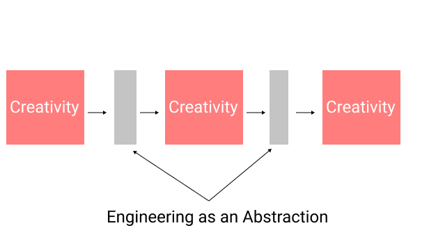 Creativity & Engineering Abstraction