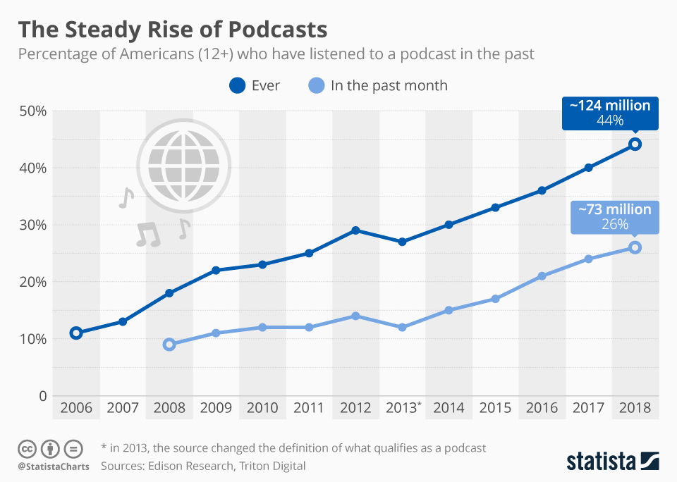 The growth of podcasts
